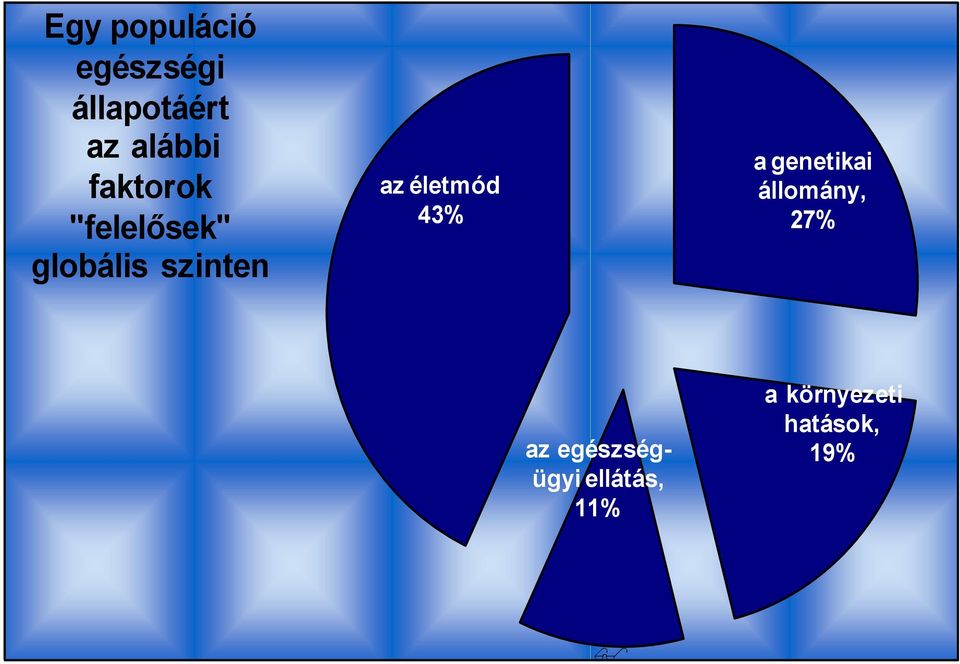 az életmód 43% a genetikai állomány, 27% az