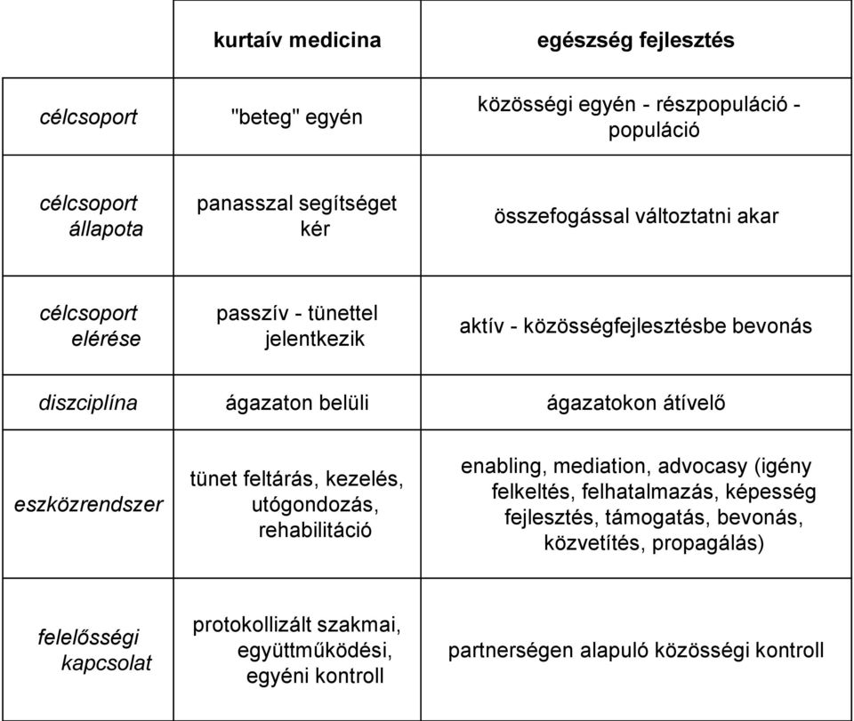 átívelő eszközrendszer tünet feltárás, kezelés, utógondozás, rehabilitáció enabling, mediation, advocasy (igény felkeltés, felhatalmazás, képesség