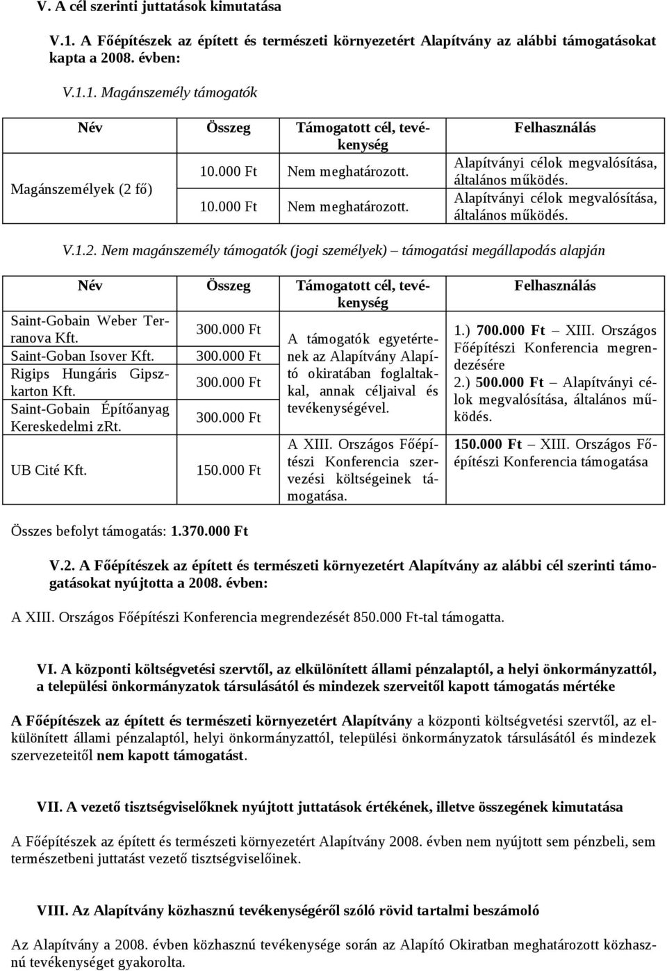 Nem magánszemély támogatók (jogi személyek) támogatási megállapodás alapján Név Összeg Támogatott cél, tevékenység Saint-Gobain Weber Terranova Kft. A támogatók egyetérte- Saint-Goban Isover Kft.