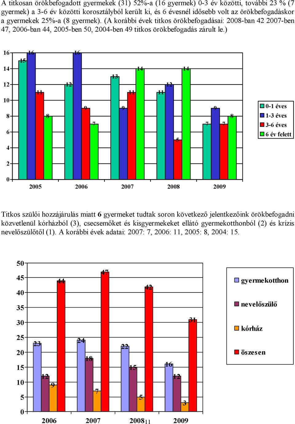 ) 16 14 12 10 8 6 4 16 15 11 8 12 16 9 7 13 9 11 14 12 11 5 14 7 9 7 8 0-1 éves 1-3 éves 3-6 éves 6 év felett 2 0 2005 2006 2007 2008 2009 Titkos szülői hozzájárulás miatt 6 gyermeket tudtak soron