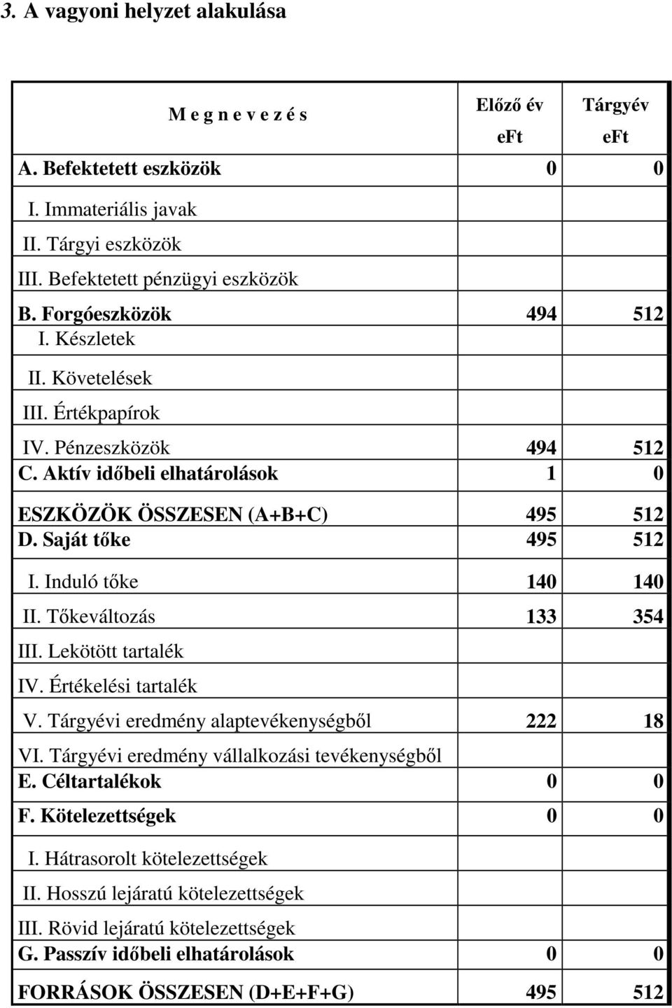 Induló tőke 140 140 II. Tőkeváltozás 133 354 III. Lekötött tartalék IV. Értékelési tartalék V. Tárgyévi eredmény alaptevékenységből 222 18 VI. Tárgyévi eredmény vállalkozási tevékenységből E.