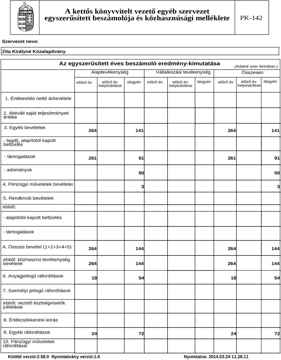 Aktivált saját teljesítmények értéke 3. Egyéb bevételek 264 141 264 141 - tagdíj, alapítótól kapott befizetés - támogatások 261 91 261 91 - adományok 50 50 4. Pénzügyi műveletek bevételei 3 3 5.