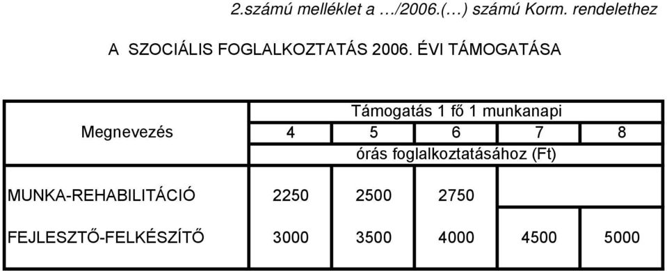 ÉVI TÁMOGATÁSA Megnevezés Támogatás 1 fő 1 munkanapi 4 5 6 7 8