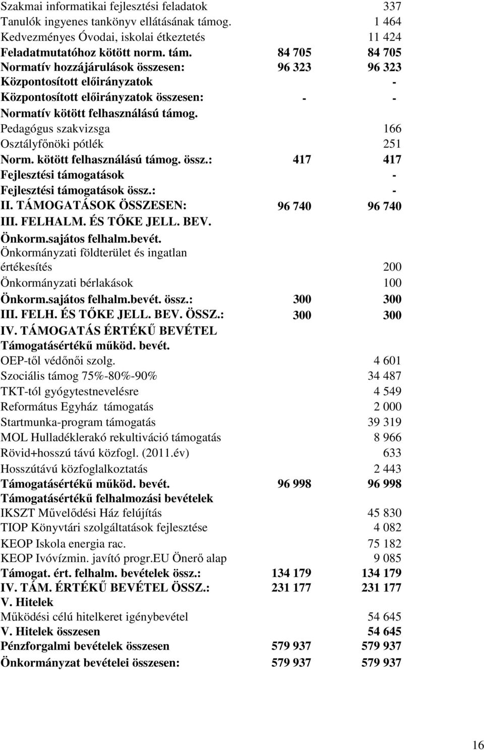 84 705 84 705 Normatív hozzájárulások összesen: 96 323 96 323 Központosított elıirányzatok - Központosított elıirányzatok összesen: - - Normatív kötött felhasználású támog.