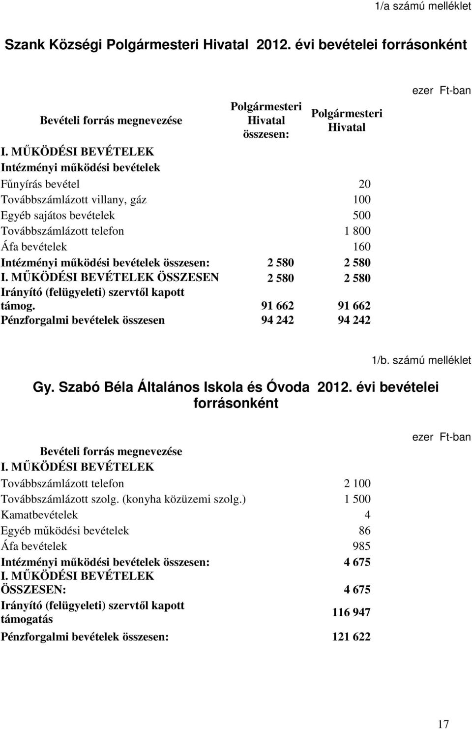 bevételek összesen: 2 580 2 580 I. MŐKÖDÉSI BEVÉTELEK ÖSSZESEN 2 580 2 580 Irányító (felügyeleti) szervtıl kapott támog. 91 662 91 662 Pénzforgalmi bevételek összesen 94 242 94 242 ezer Ft-ban 1/b.