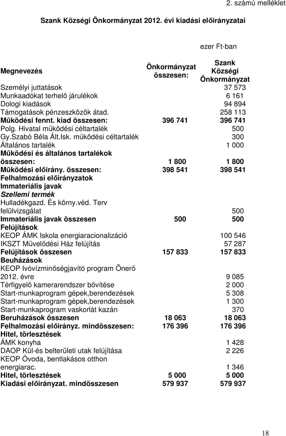 átad. 258 113 Mőködési fennt. kiad összesen: 396 741 396 741 Polg. Hivatal mőködési céltartalék 500 Gy.Szabó Béla Ált.Isk.