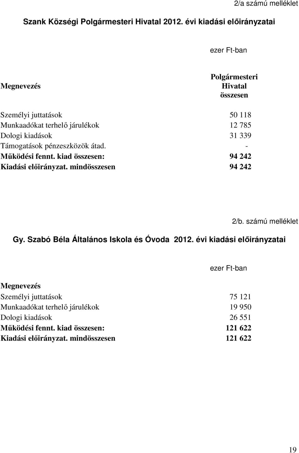 kiadások 31 339 Támogatások pénzeszközök átad. - Mőködési fennt. kiad összesen: 94 242 Kiadási elıirányzat. mindösszesen 94 242 2/b. számú melléklet Gy.