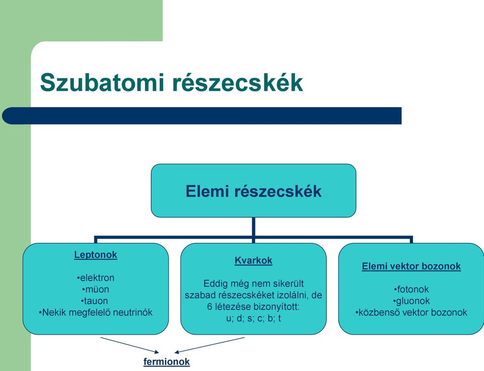 részecskéket izolálni, de 6 létezése bizonyított: u; d; s; c; b; t