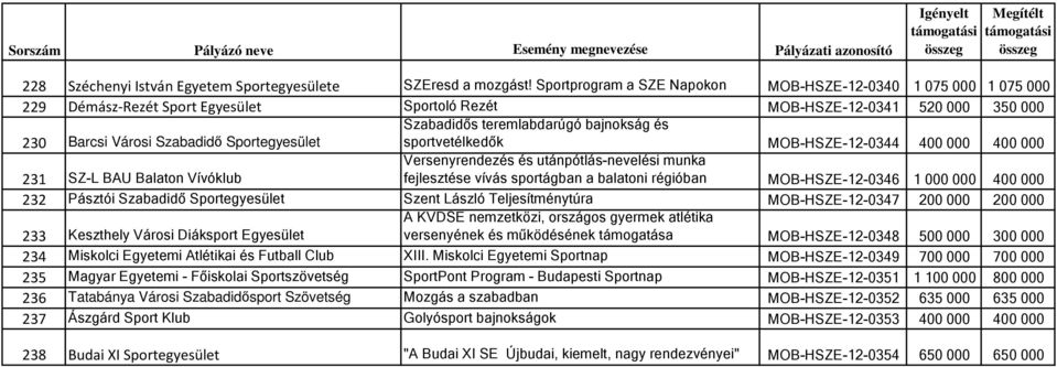 teremlabdarúgó bajnokság és sportvetélkedők MOB-HSZE-12-0344 400 000 400 000 231 SZ-L BAU Balaton Vívóklub Versenyrendezés és utánpótlás-nevelési munka fejlesztése vívás sportágban a balatoni