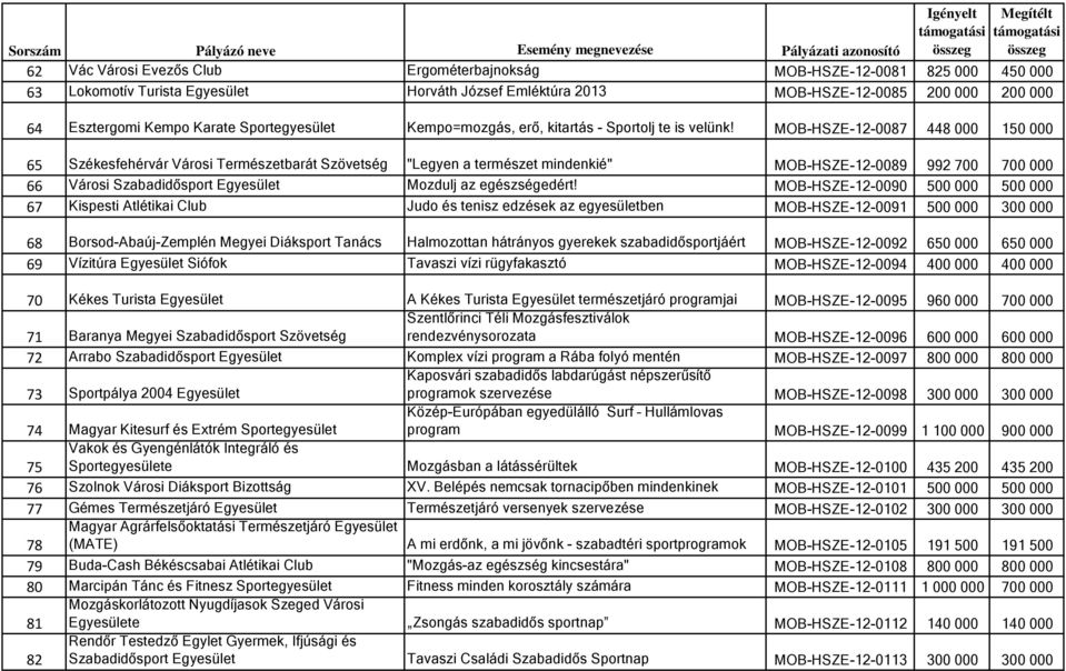 MOB-HSZE-12-0087 448 000 150 000 65 Székesfehérvár Városi Természetbarát Szövetség "Legyen a természet mindenkié" MOB-HSZE-12-0089 992 700 700 000 66 Városi Szabadidősport Egyesület Mozdulj az