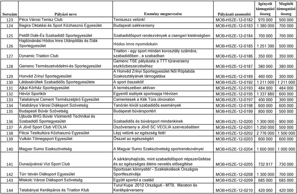 rendezvények a csengeri kistérségben MOB-HSZE-12-0184 700 000 700 000 Hajdúnánási Hódos Imre Utánpótlás és Diák 126 Sportegyesület Hódos Imre nyomdokain MOB-HSZE-12-0185 1 251 390 500 000 Triatlon -