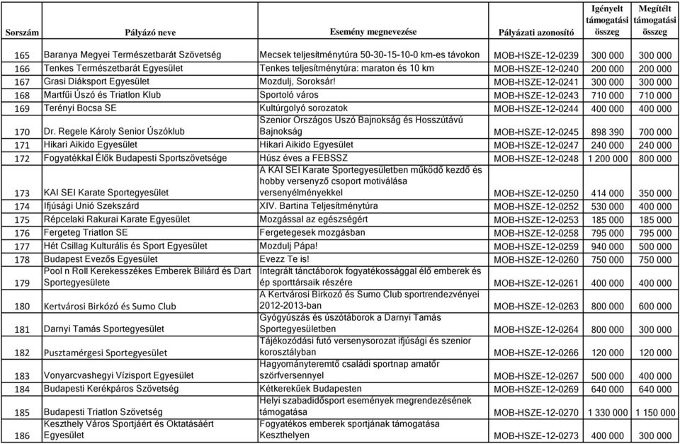 MOB-HSZE-12-0241 300 000 300 000 168 Martfűi Úszó és Triatlon Klub Sportoló város MOB-HSZE-12-0243 710 000 710 000 169 Terényi Bocsa SE Kultúrgolyó sorozatok MOB-HSZE-12-0244 400 000 400 000 170 Dr.