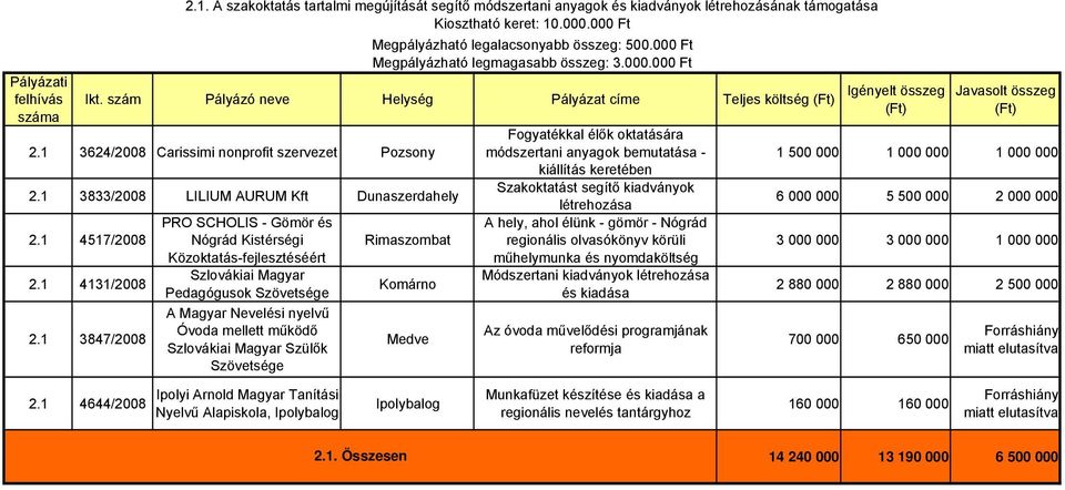 1 3847/2008 PRO SCHOLIS - Gömör és Nógrád Kistérségi Közoktatás-fejlesztéséért Pedagógusok Szövetsége A Magyar Nevelési nyelvű Óvoda mellett működő Szülők Szövetsége Rimaszombat Medve Fogyatékkal