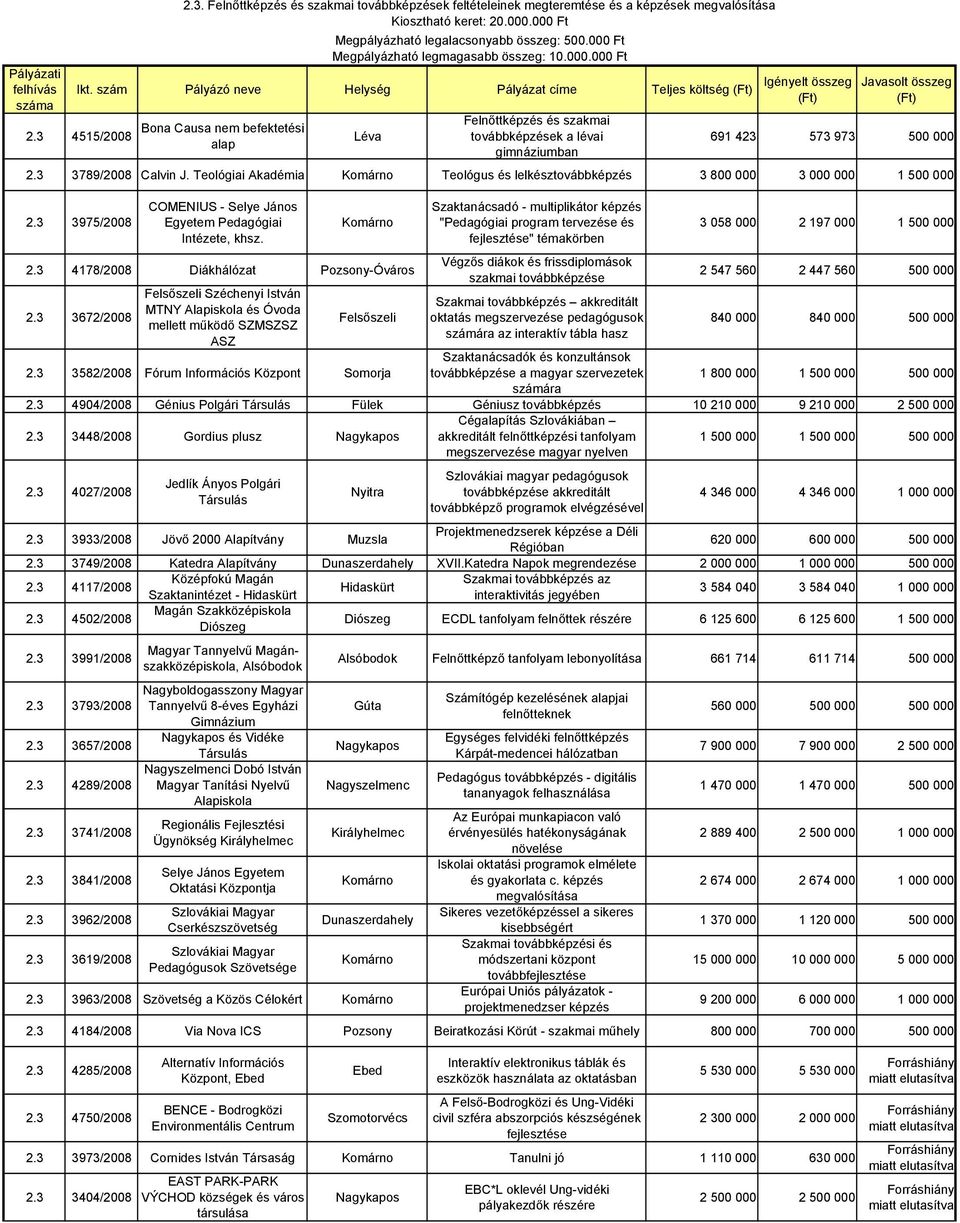 3 3789/2008 Calvin J. Teológiai Akadémia Teológus és lelkésztovábbképzés 3 800 000 3 000 000 1 500 000 2.3 3975/2008 COMENIUS - Selye János Egyetem Pedagógiai Intézete, khsz. 2.3 4178/2008 Diákhálózat Pozsony-Óváros 2.