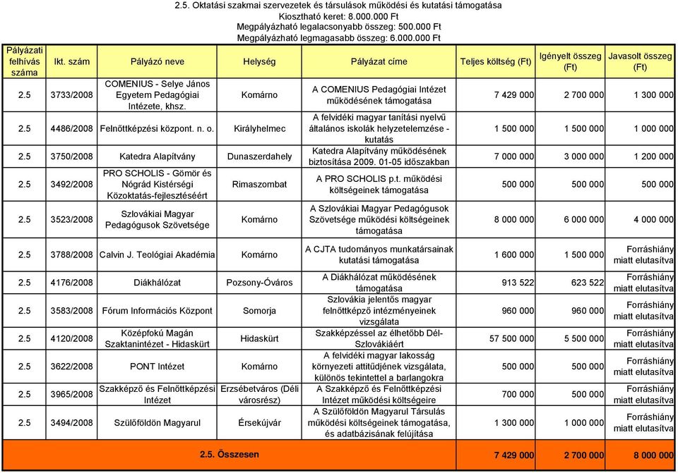 5 3750/2008 Katedra Alapítvány Dunaszerdahely 2.5 3492/2008 2.