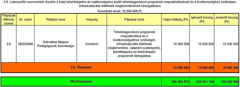 6 3620/2008 Pedagógusok Szövetsége Tehetséggondozó programok megvalósítása és a tevékenységekhez szükséges infrastrukturális feltételek megteremtése, valamint