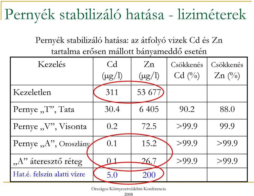 (%) Kezeletlen 311 53 677 Pernye T, Tata 30.4 6 405 90.2 88.0 Pernye V, Visonta 0.2 72.5 >99.9 99.