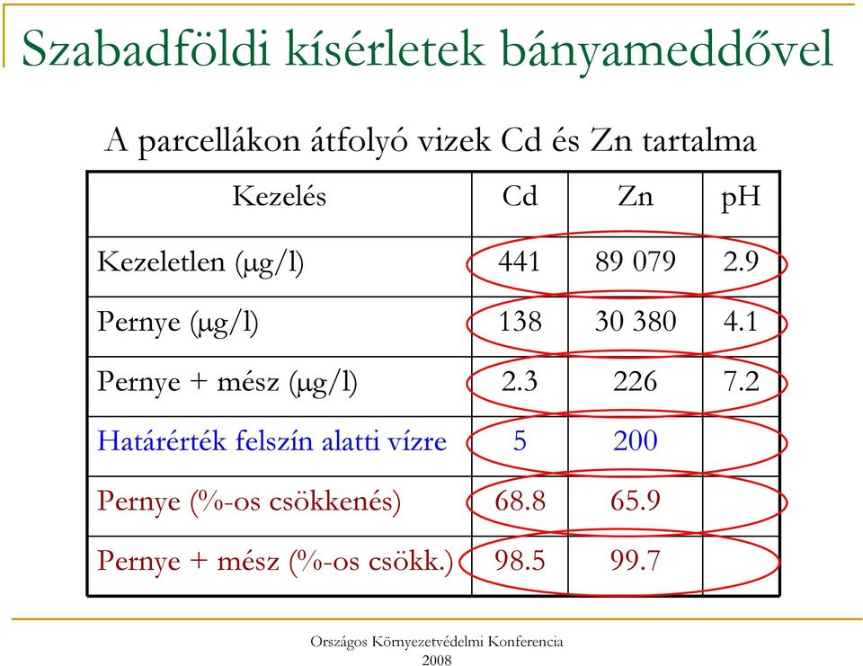 9 Pernye (µg/l) 138 30 380 4.1 Pernye + mész (µg/l) 2.3 226 7.