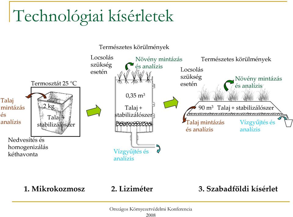 analízis Növény mintázás Természetes körülmények és analízis Locsolás szükség Növény mintázás esetén és analízis 90 m