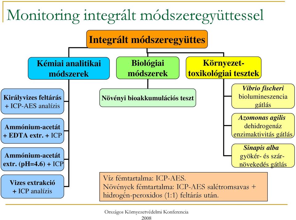 6) + ICP Vizes extrakció + ICP analízis Növényi bioakkumulációs teszt Víz fémtartalma: ICP-AES.