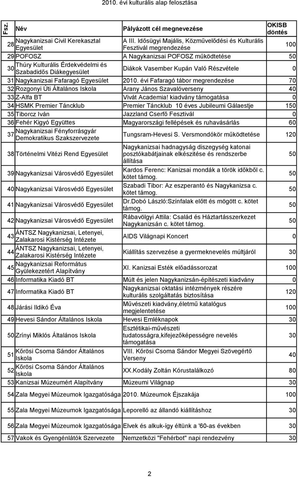 Való Részvétele 31 Nagykanizsai Fafaragó 21. évi Fafaragó tábor megrendezése 7 32 Rozgonyi Úti Általános Iskola Arany János Szavalóverseny 4 33 Z-Alfa BT Vivát Academia!