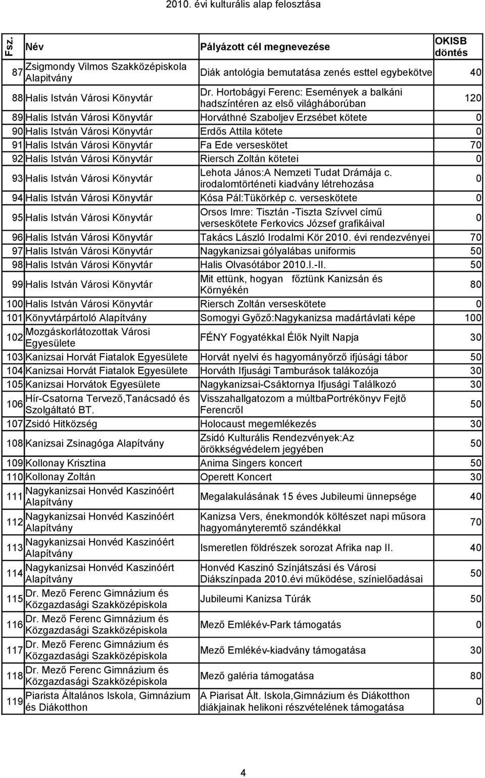 Halis István Városi Könyvtár Fa Ede verseskötet 7 92 Halis István Városi Könyvtár Riersch Zoltán kötetei 93 Halis István Városi Könyvtár Lehota János:A Nemzeti Tudat Drámája c.