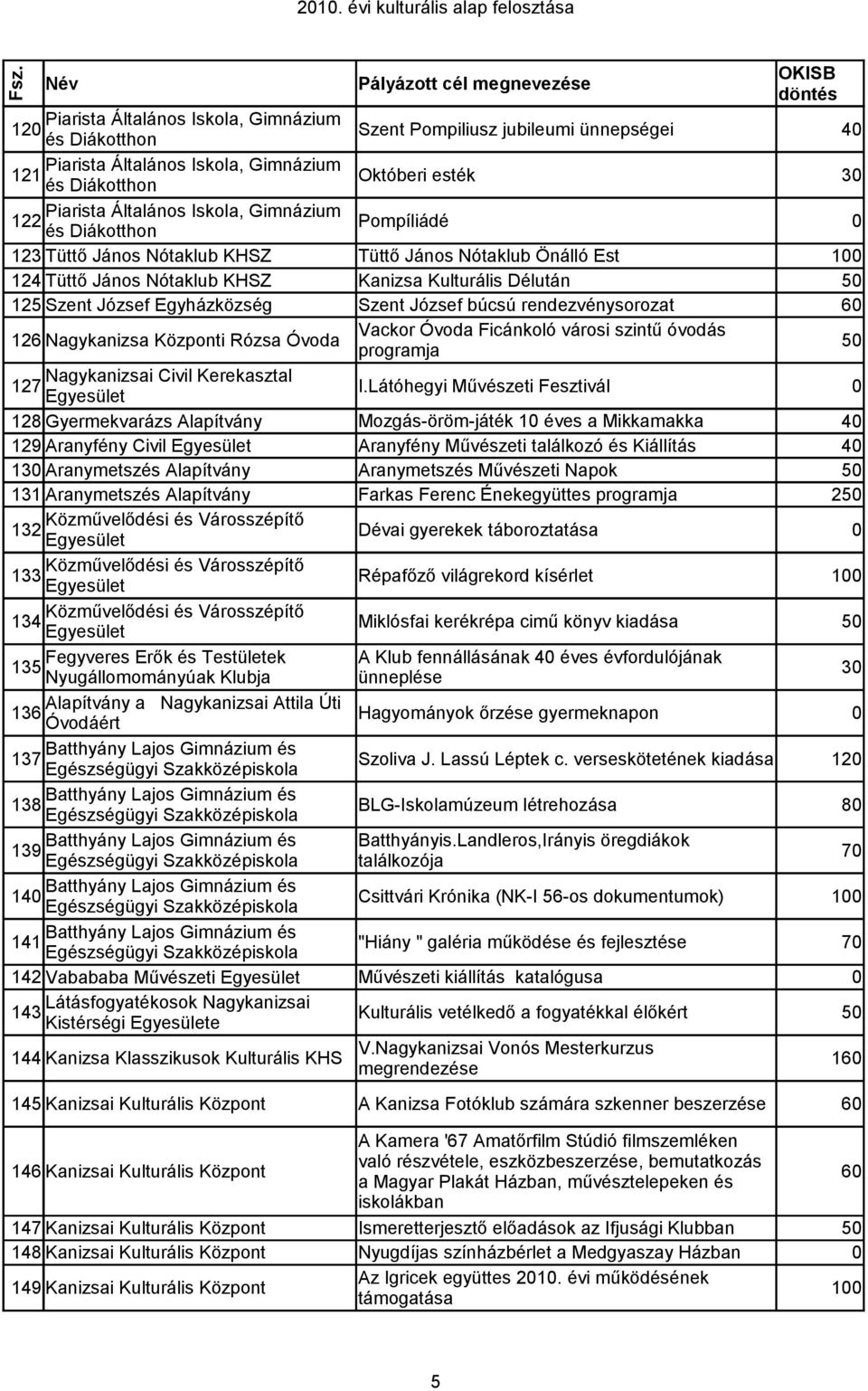 rendezvénysorozat 6 126 Nagykanizsa Központi Rózsa Óvoda Vackor Óvoda Ficánkoló városi szintű óvodás programja Nagykanizsai Civil Kerekasztal 127 I.