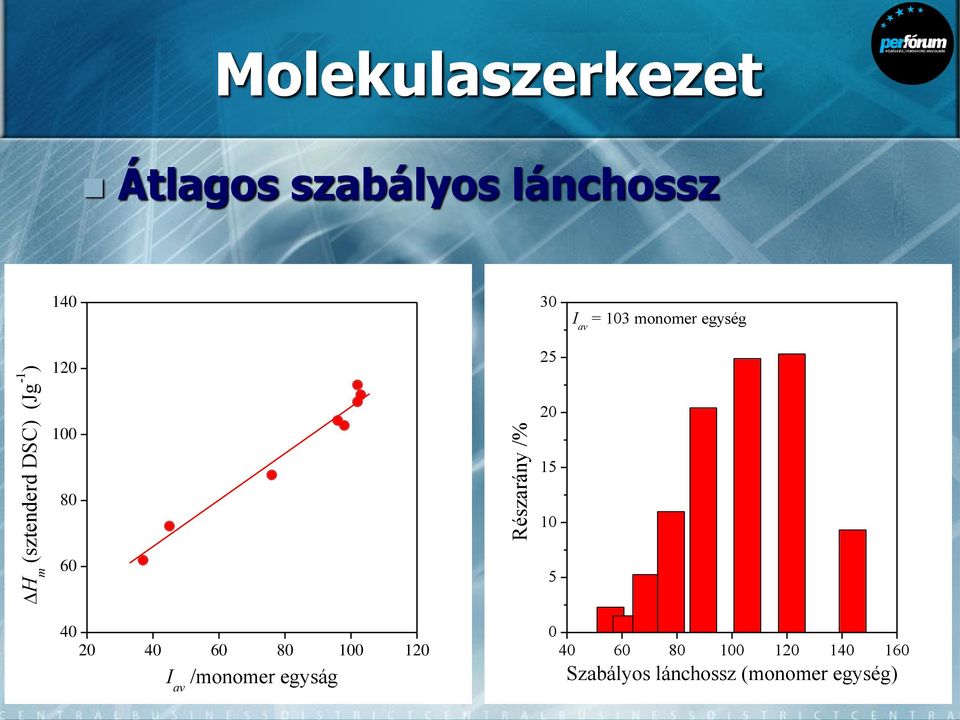 Részarány /% 25 20 15 10 5 130 40 20 40 60 80 100 120 I av av (monomer