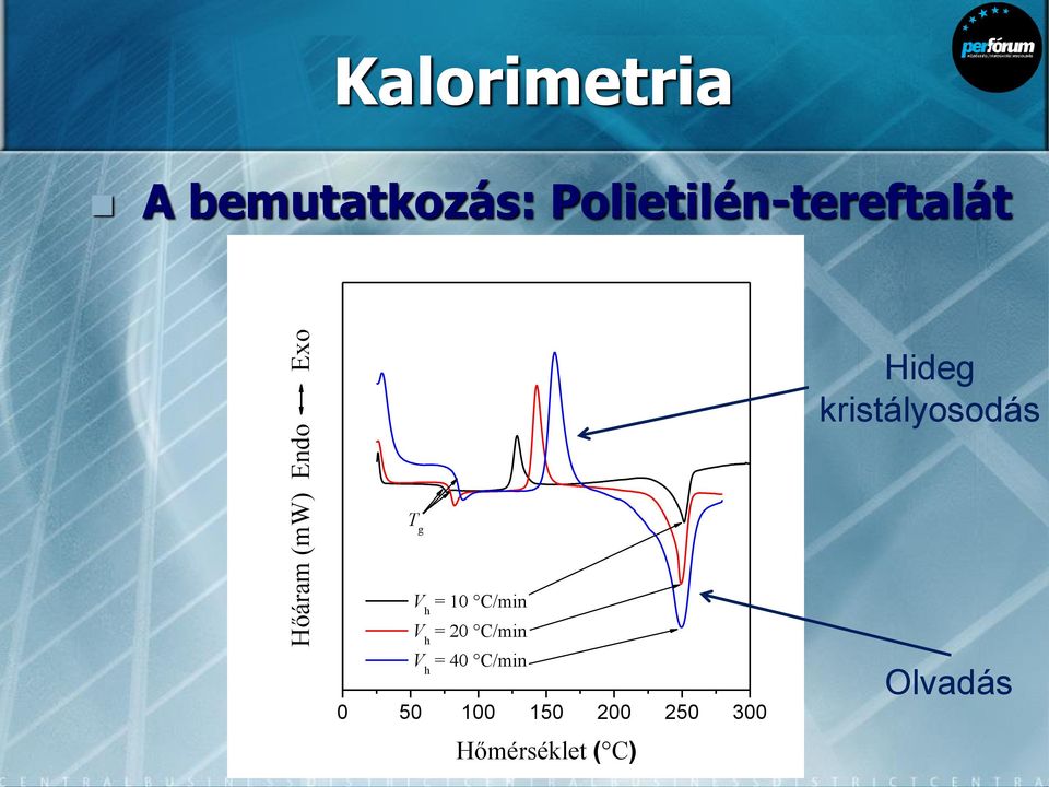 V h = 10 C/min V h = 20 C/min V h = 40 C/min 0