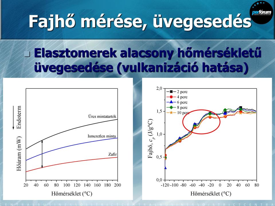 Fajhő, c p (J/g C) 2,0 1,5 1,0 0,5 2 perc 4 perc 6 perc 8 perc 10 perc 20 40 60 80