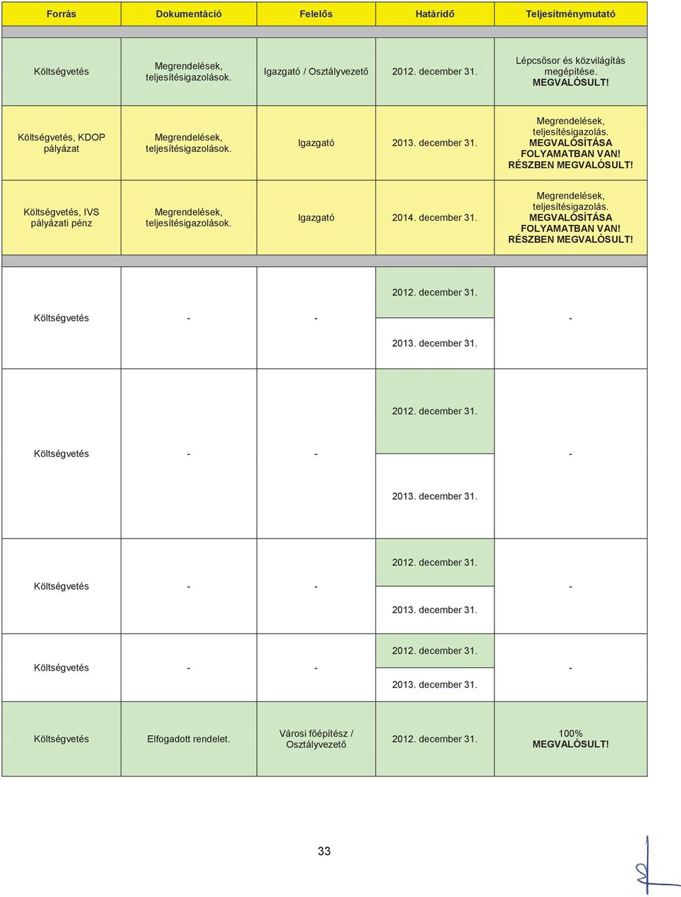 Költségvetés, IVS pályázati pénz Megrendelések, teljesítésigazolások. Igazgató 2014. december 31. Megrendelések, teljesítésigazolás. MEGVALÓSÍTÁSA FOLYAMATBAN VAN! RÉSZBEN MEGVALÓSULT! 2012.