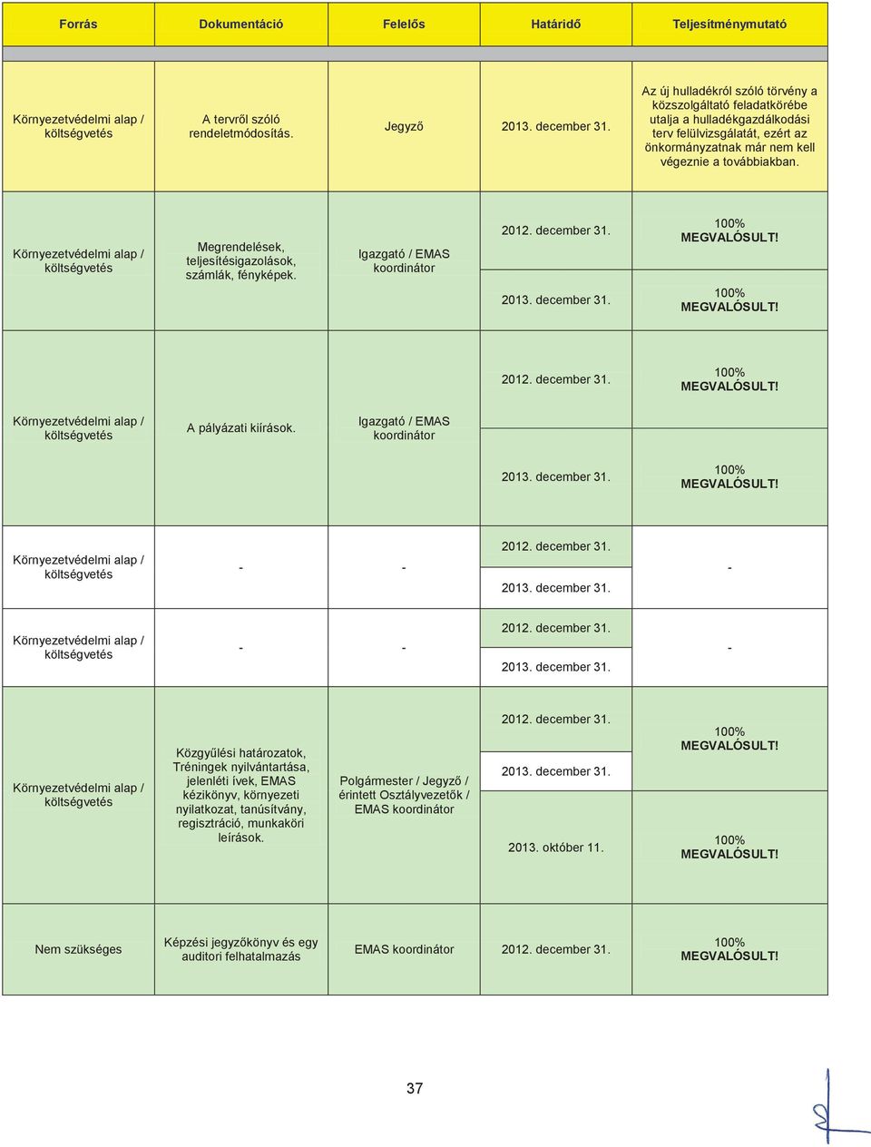 Környezetvédelmi alap / költségvetés Megrendelések, teljesítésigazolások, számlák, fényképek. Igazgató / EMAS koordinátor 2012. december 31. 100% MEGVALÓSULT!