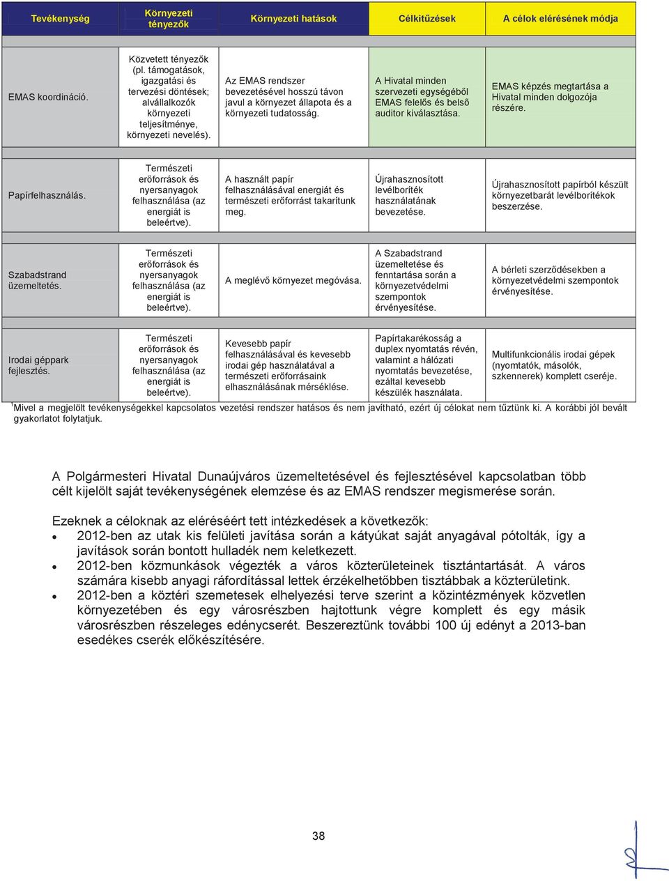 Az EMAS rendszer bevezetésével hosszú távon javul a környezet állapota és a környezeti tudatosság. A Hivatal minden szervezeti egységéből EMAS felelős és belső auditor kiválasztása.