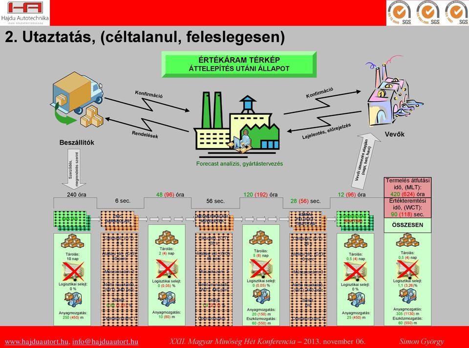 KÉMIAI FELÜLET- TISZTITÁS 12 (96) óra KOMISSIÓZÁS (RAKTÁR) Vevői ütemezés alapján (napi, heti, havi) Vevők Termelés átfutási idő, (MLT): 420 (624) óra Értékteremtési idő, (WCT): 90 (118) sec.