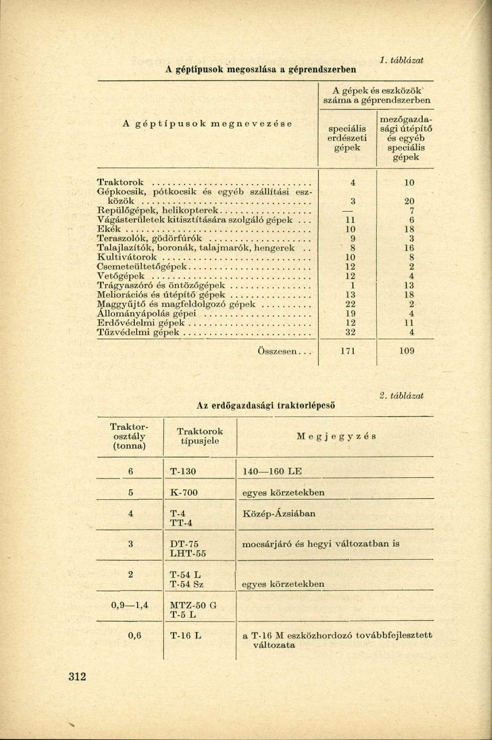 . Kultivátorok Csemeteültetőgépek Vetógépck Trágyaszóró és öntözőgépek Meliorációs és útépítő gépek Maggyűjtő és magfeldolgozó gépek Állományápolás gépei Erdővédelmi gépek Tűzvédelmi gépek Összesen.