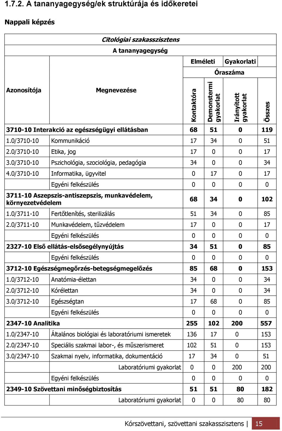 ellátásban 68 51 0 119 1.0/3710-10 Kommunikáció 17 34 0 51 2.0/3710-10 Etika, jog 17 0 0 17 3.0/3710-10 Pszichológia, szociológia, pedagógia 34 0 0 34 4.