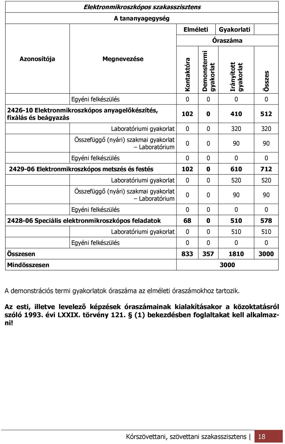 0 0 0 2429-06 Elektronmikroszkópos metszés és festés 102 0 610 712 Laboratóriumi gyakorlat 0 0 520 520 Összefüggő (nyári) szakmai gyakorlat Laboratórium 0 0 90 90 Egyéni felkészülés 0 0 0 0 2428-06