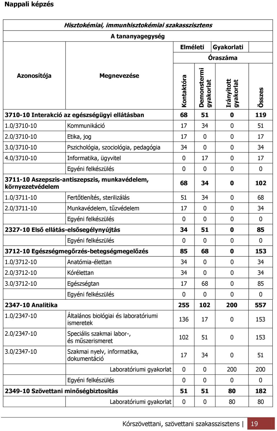 0/3710-10 Informatika, ügyvitel 0 17 0 17 Egyéni felkészülés 0 0 0 0 3711-10 Aszepszis-antiszepszis, munkavédelem, környezetvédelem 68 34 0 102 1.0/3711-10 Fertőtlenítés, sterilizálás 51 34 0 68 2.