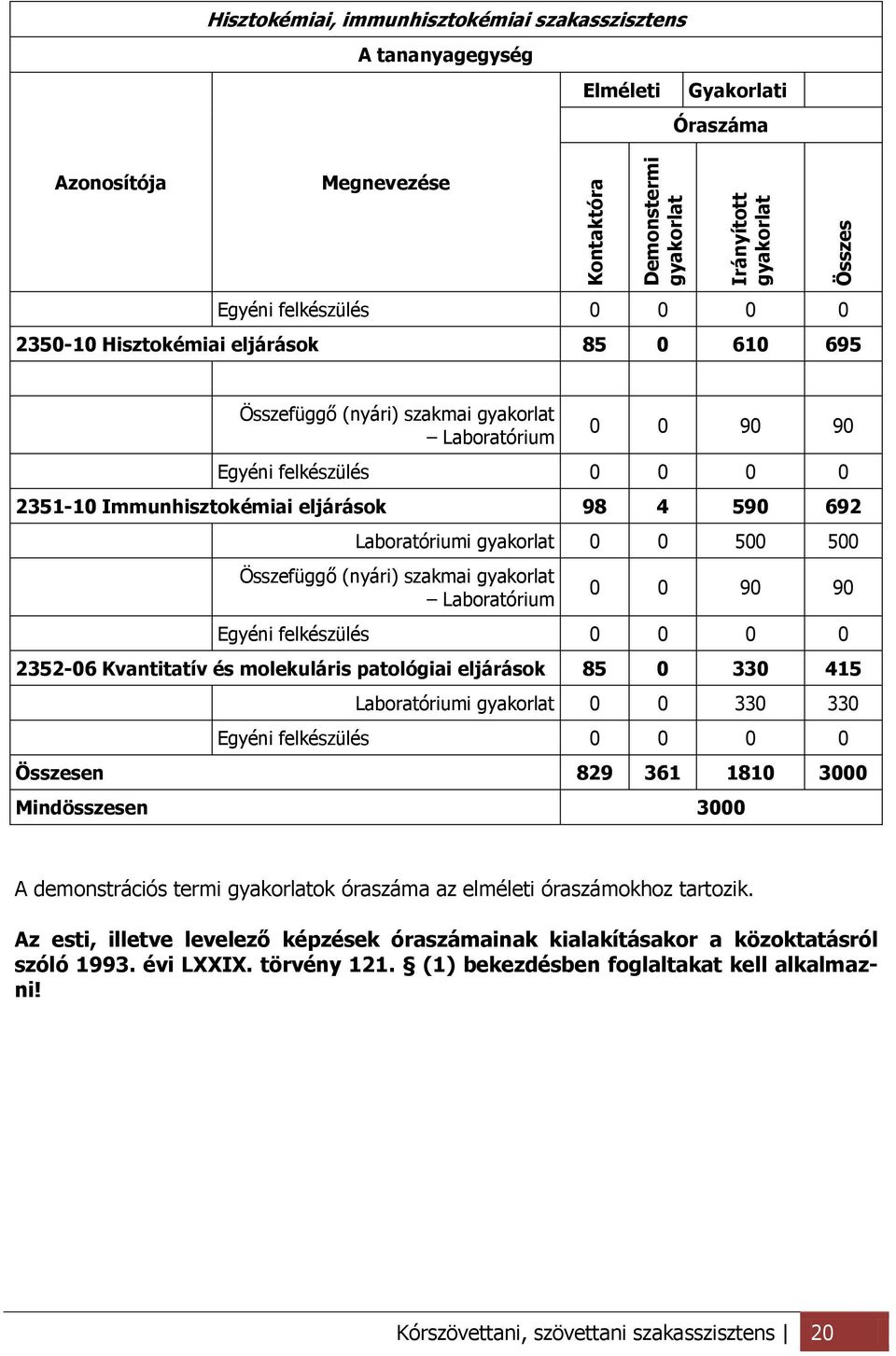 gyakorlat 0 0 500 500 Összefüggő (nyári) szakmai gyakorlat Laboratórium 0 0 90 90 Egyéni felkészülés 0 0 0 0 2352-06 Kvantitatív és molekuláris patológiai eljárások 85 0 330 415 Laboratóriumi