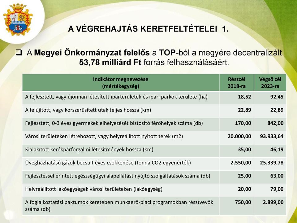 utak teljes hossza (km) 22,89 22,89 Fejlesztett, 0-3 éves gyermekek elhelyezését biztosító férőhelyek száma (db) 170,00 842,00 Városi területeken létrehozott, vagy helyreállított nyitott terek (m2)