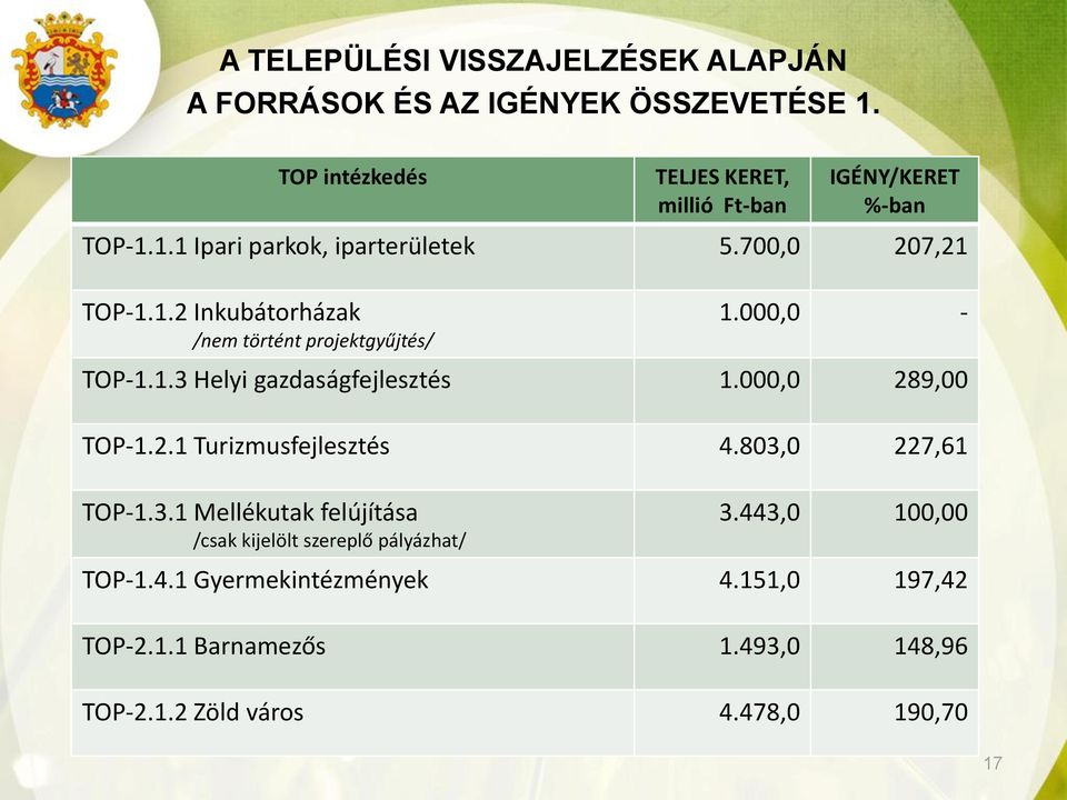 000,0 - TOP-1.1.3 Helyi gazdaságfejlesztés 1.000,0 289,00 TOP-1.2.1 Turizmusfejlesztés 4.803,0 227,61 TOP-1.3.1 Mellékutak felújítása /csak kijelölt szereplő pályázhat/ 3.