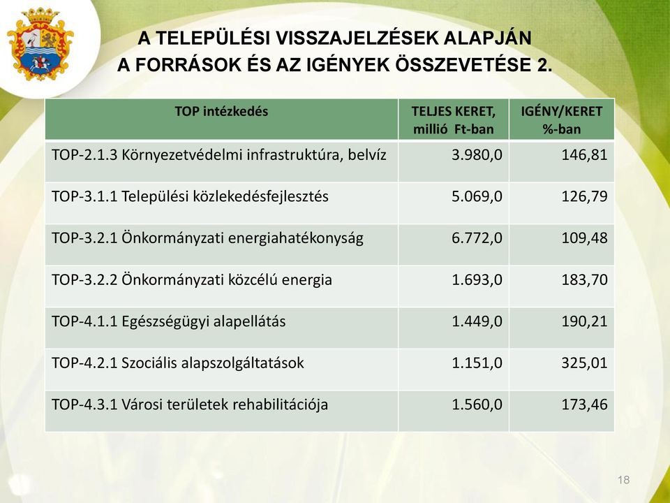 069,0 126,79 TOP-3.2.1 Önkormányzati energiahatékonyság 6.772,0 109,48 TOP-3.2.2 Önkormányzati közcélú energia 1.693,0 183,70 TOP-4.1.1 Egészségügyi alapellátás 1.