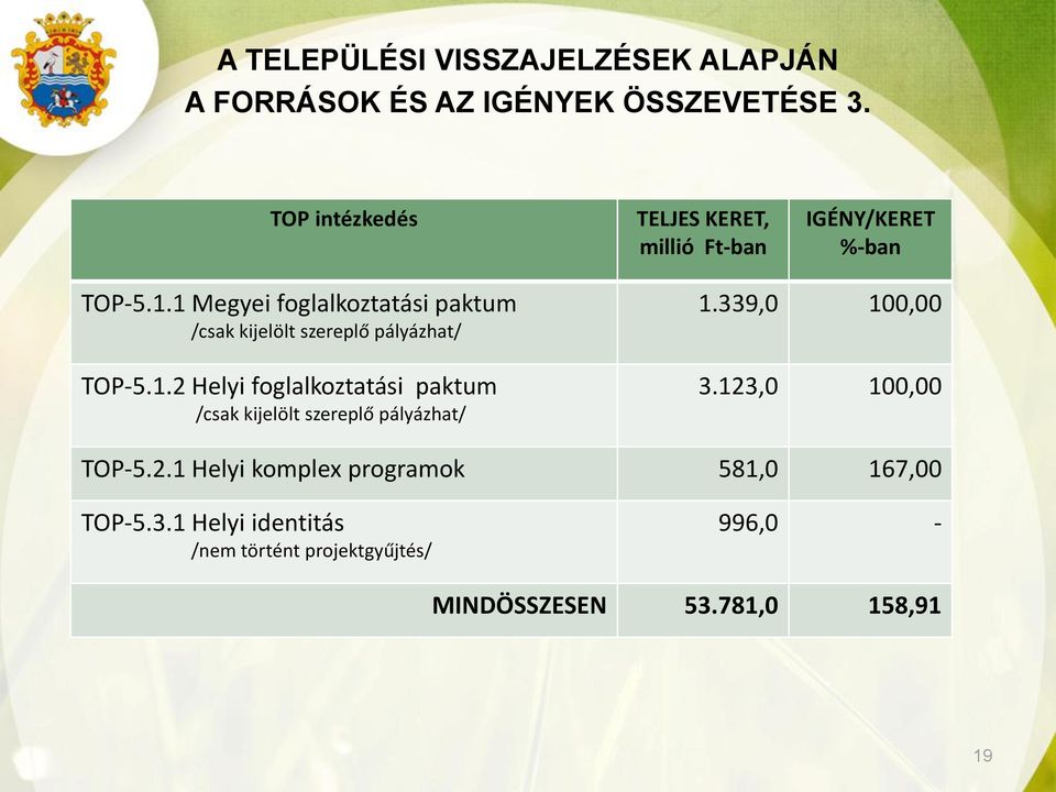 1 Megyei foglalkoztatási paktum /csak kijelölt szereplő pályázhat/ TOP-5.1.2 Helyi foglalkoztatási paktum /csak kijelölt szereplő pályázhat/ 1.