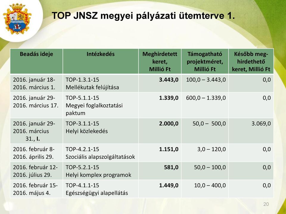 1.1-15 Helyi közlekedés TOP-4.2.1-15 Szociális alapszolgáltatások TOP-5.2.1-15 Helyi komplex programok TOP-4.1.1-15 Egészségügyi alapellátás Támogatható projektméret, Millió Ft Később meghirdethető keret, Millió Ft 3.