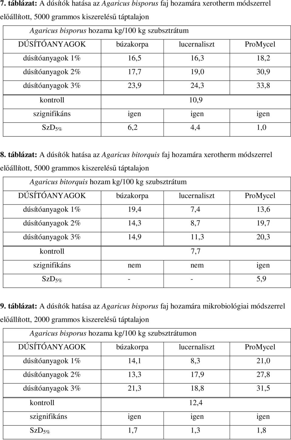 táblázat: A dúsítók hatása az Agaricus bitorquis faj hozamára xerotherm módszerrel elıállított, 5000 grammos kiszereléső táptalajon Agaricus bitorquis hozam kg/100 kg szubsztrátum DÚSÍTÓANYAGOK