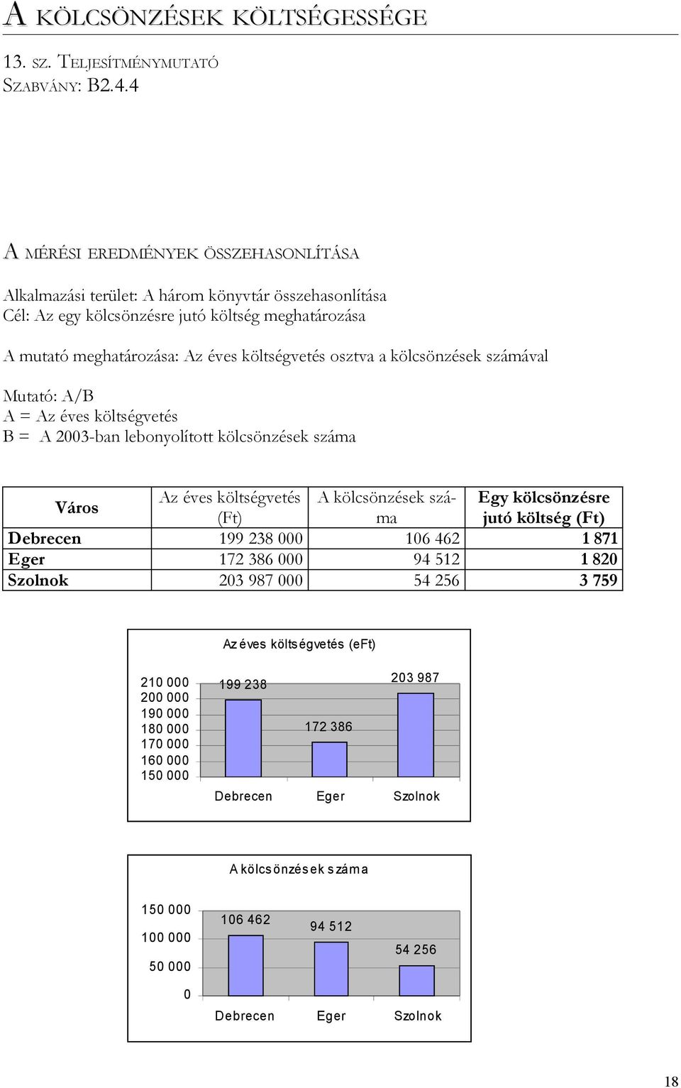 költségvetés osztva a kölcsönzések számával Mutató: A/B A = Az éves költségvetés B = A 23-ban lebonyolított kölcsönzések száma Város Az éves költségvetés A kölcsönzések száma