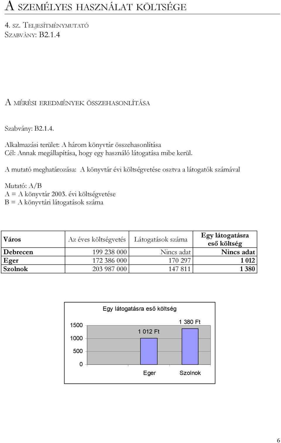 évi költségvetése B = A könyvtári látogatások száma Város Az éves költségvetés Látogatások száma Egy látogatásra eső költség Debrecen 199 238 Nincs adat Nincs