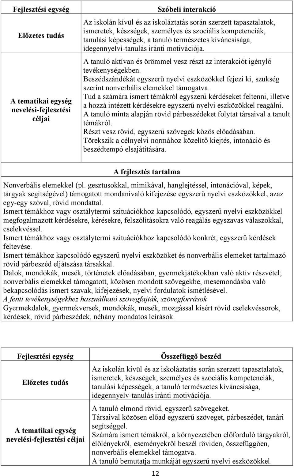 A tanuló aktívan és örömmel vesz részt az interakciót igénylő tevékenységekben. Beszédszándékát egyszerű nyelvi eszközökkel fejezi ki, szükség szerint nonverbális elemekkel támogatva.