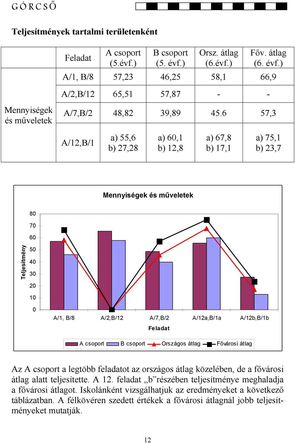 Feladat A csoport B csoport Országos átlag Fővárosi átlag Az A csoport a legtöbb feladatot az országos átlag közelében, de a fővárosi átlag alatt teljesítette. A 12.