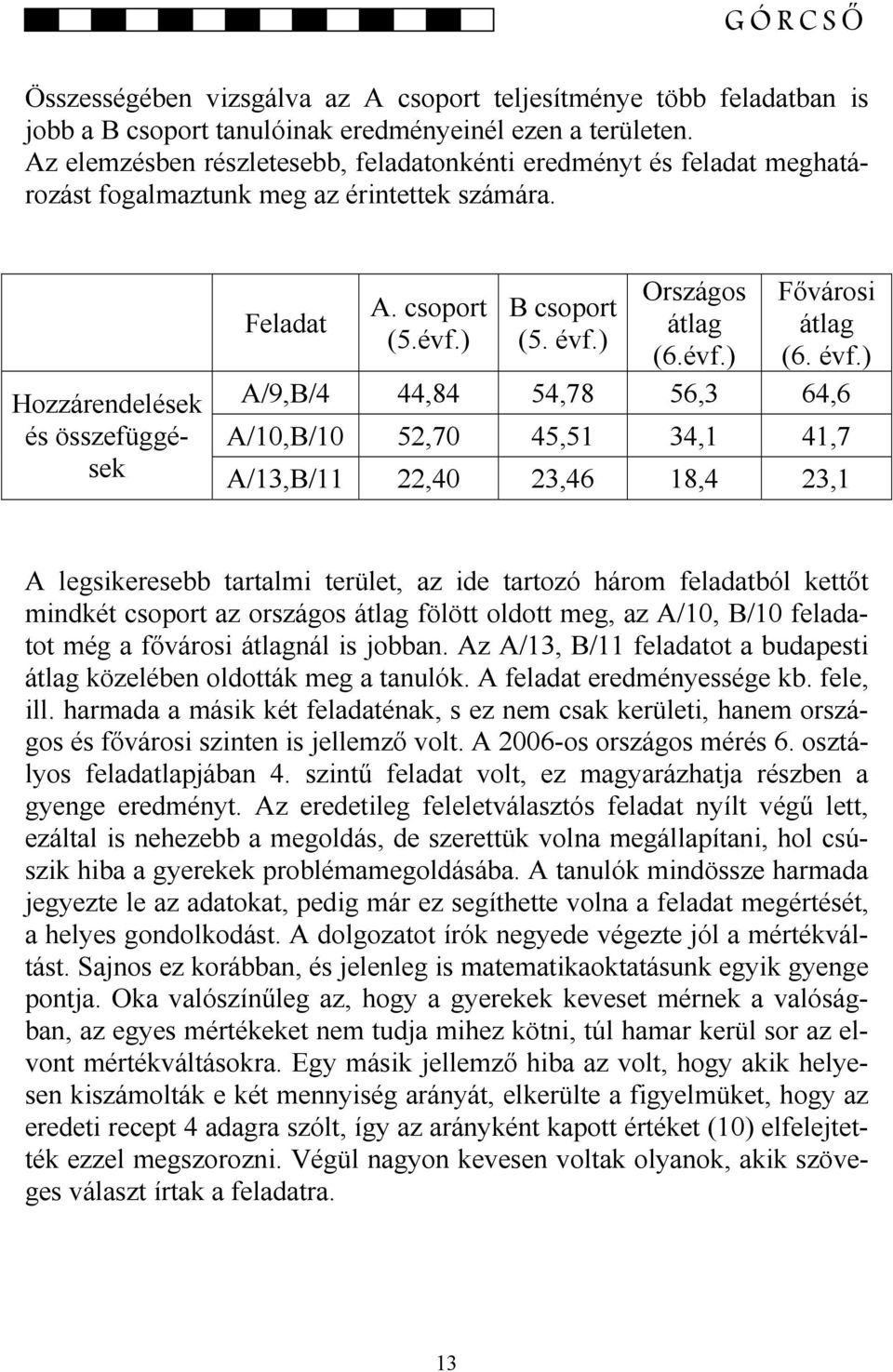 évf.) Hozzárendelések A/9,B/4 44,84 54,78 56,3 64,6 és összefüggések A/10,B/10 52,70 45,51 34,1 41,7 A/13,B/11 22,40 23,46 18,4 23,1 A legsikeresebb tartalmi terület, az ide tartozó három feladatból